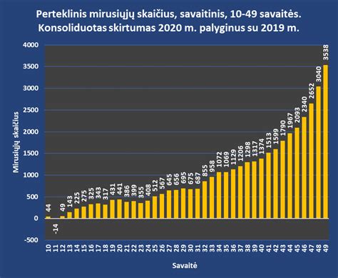 Statistinė lentelė, palyginanti mirtingumo rodiklius