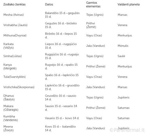 Zodiako ženklų ir planetų valdovų lentelė