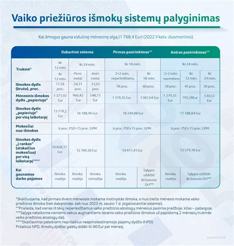 Lietuvos motinystės socialinio draudimo schema