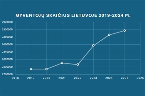 Statistika: Gimdymų skaičius Lietuvoje pagal metus