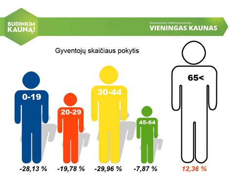 Infografika: Grėsmės vaikui lygiai pagal amžiaus grupes