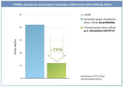 Statistika apie cezario pjūvio operacijų dažnumą Lietuvoje