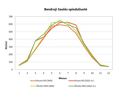 Saulės spinduliuotės indekso lentelė