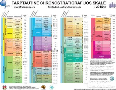 Laiko skalė su skirtingomis eromis
