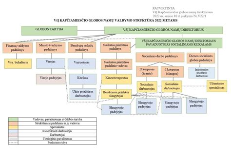 Schema, iliustruojanti globos namų teises ir pareigas