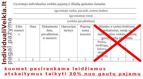 Schema, kaip apskaičiuojamos individualios veiklos pajamos