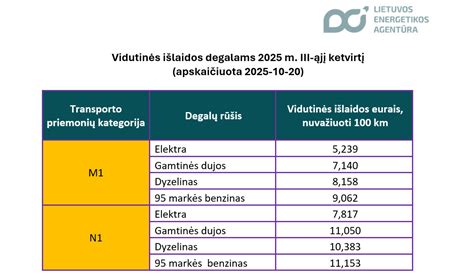 Vidutinės išlaidos Londone