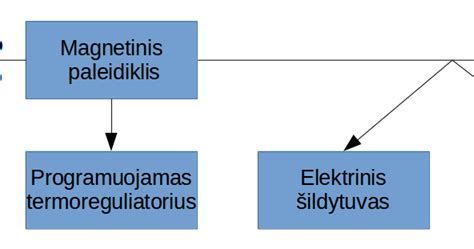 Schemos tipai ir savybės