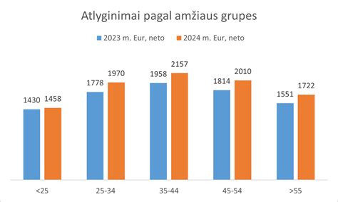 Atlyginimų palyginimas Švedijoje pagal profesijas