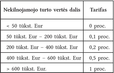 Nekilnojamojo turto mokesčio skaičiavimo schema
