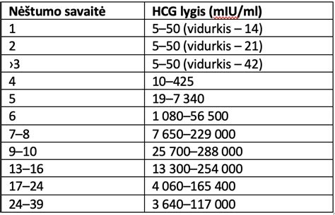 Infografika, vaizduojanti nėštumo testų veikimo principą ir HCG lygio pokyčius nėštumo metu