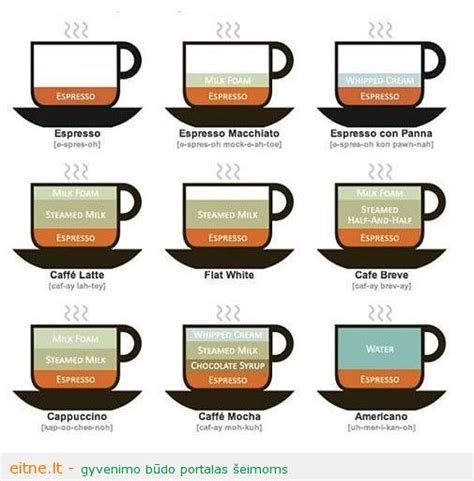 Įvairių kavos ruošimo būdų schematinis pavaizdavimas