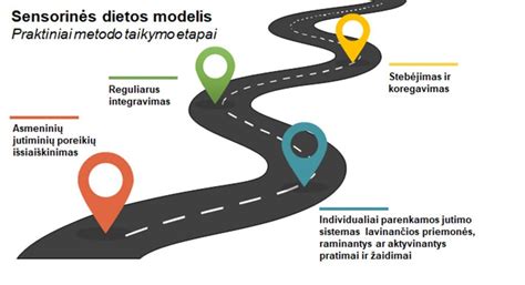 Sensorinės integracijos sutrikimų tipai