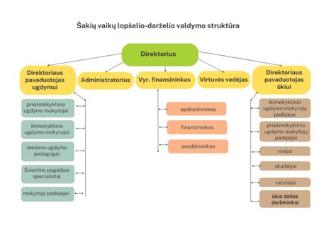 Schema: Šeima ir mokykla kaip ugdymo partneriai