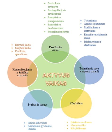 Schema, iliustruojanti empatijos ugdymo etapus