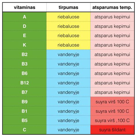 Lentelė su svarbiausių vitaminų ir mineralų nėštumo metu dozėmis ir šaltiniais