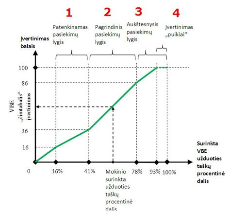 Pasiekimų lygiai ugdyme