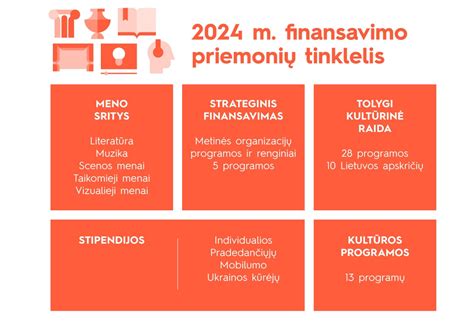 Infografika, iliustruojanti Title X programos finansavimo pasiskirstymą