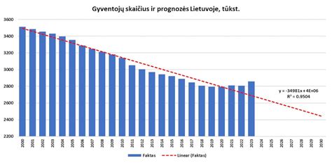 Statistika: Nepilnamečių gimdyvių skaičius Lietuvoje (schematinis)
