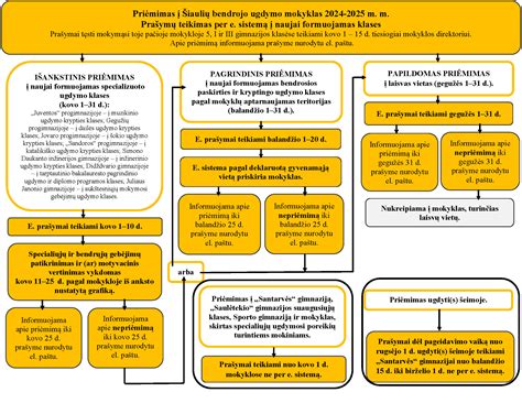 Schema priėmimo į ikimokyklinio ugdymo įstaigas proceso