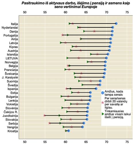 Amžiaus grafikas tinkamiausiam darželio lankymo laikui