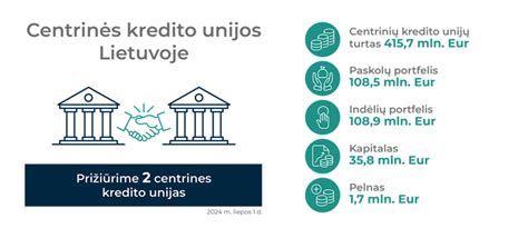 Žemėlapis, rodantis populiarias kredito unijų teritorijas Lietuvoje