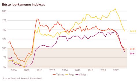 Lentelė su vidutinėmis būsto kainomis Lietuvoje pagal regionus
