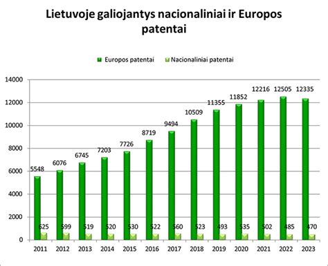 Grafikas su statistika apie gimdymus