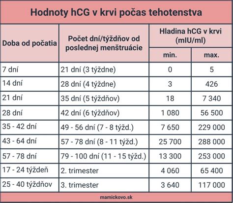 Grafikas, rodantis hCG lygio mažėjimą po persileidimo