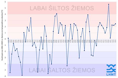 bazininės kūno temperatūros grafikas