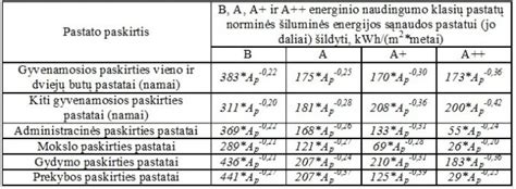 Grafikas, iliustruojantis pastato energinio naudingumo klasę