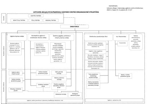 Schema, iliustruojanti Lietuvos administracinį suskirstymą