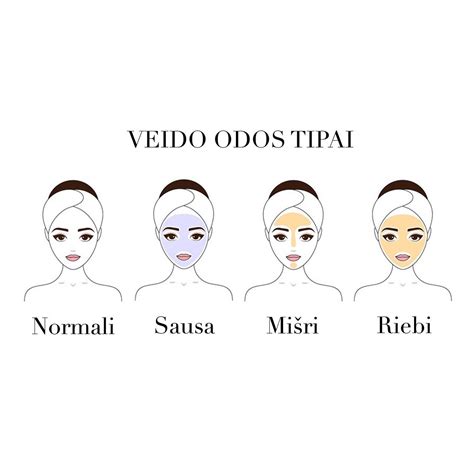 Veido odos tipai ir jiems tinkamos priemonės