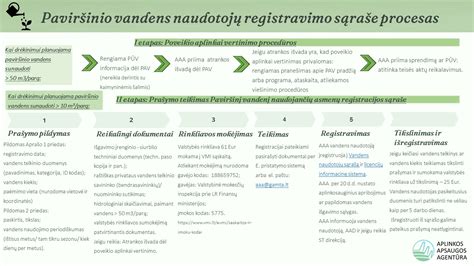 Schema su registracijos proceso žingsniais