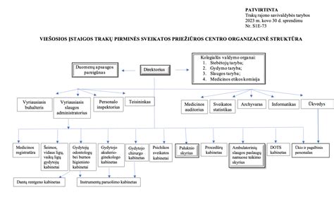 Schema su dabartine ir būsima VšĮ Prienų rajono pirminės sveikatos priežiūros centro adresų struktūra