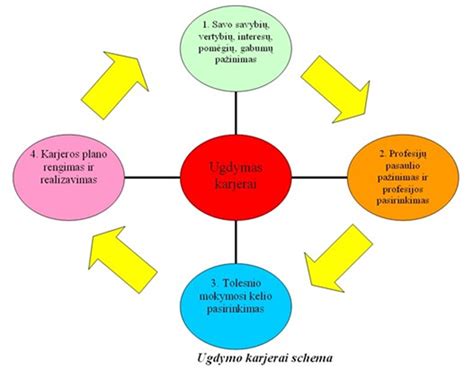Schema su karjeros galimybėmis darželio auklėtojams