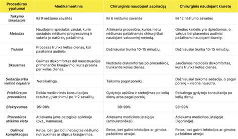 Dažniausi šalutiniai poveikiai po medikamentinio nėštumo nutraukimo
