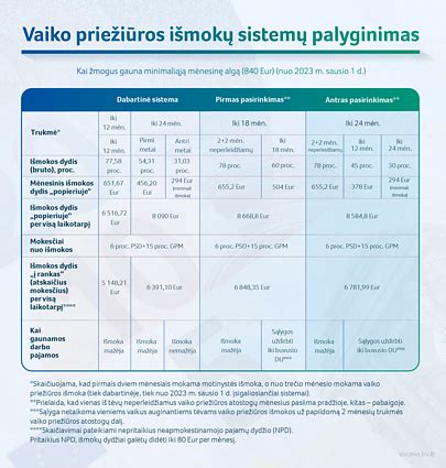 Lentelė: Vaiko priežiūros išmokų palyginimas pagal pajamas