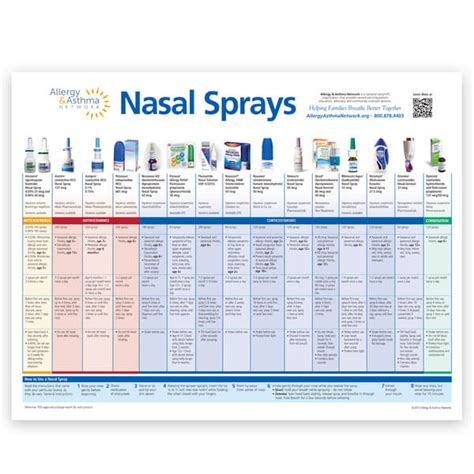infographic comparing different types of nasal sprays for children