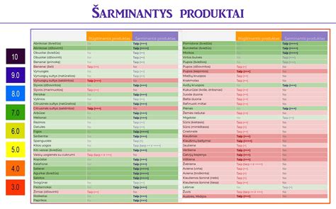 lentelė su vitaminų ir mineralų šaltiniais maisto produktuose