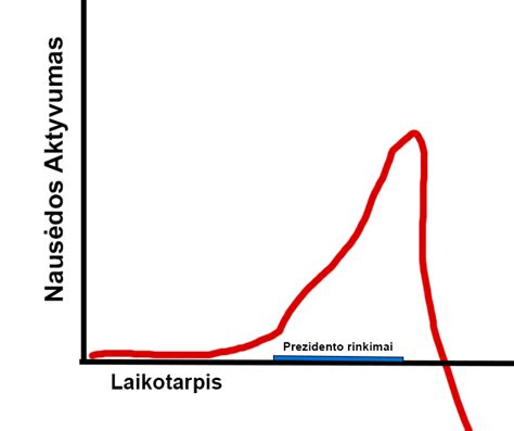 Grafikas rodantis rinkimų aktyvumo pasiskirstymą pagal amžiaus grupes