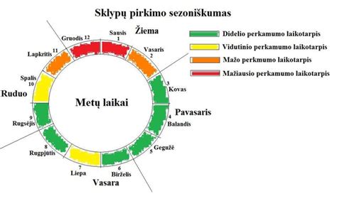 Pirkimo sezoniškumas