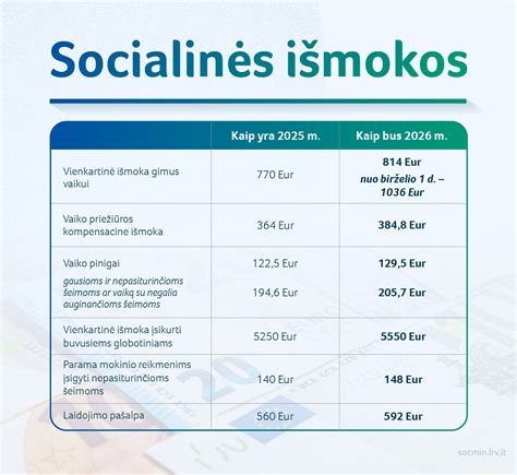 Infografika su BSI dydžio ir vienkartinės išmokos gimus vaikui pokyčiais