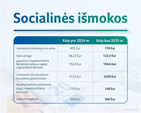 Bazinis socialinės išmokos (BSI) dydžio didėjimas