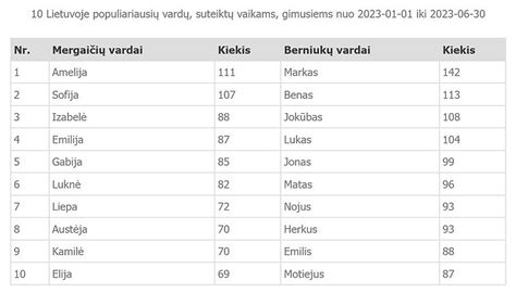 Populiariausių mergaičių ir berniukų vardų sąrašai