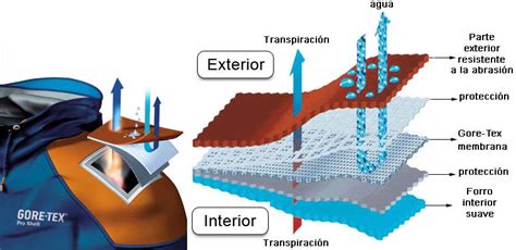 Gore-Tex membrana veikia