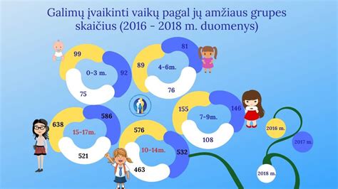 Statistika: Vaikų globa Lietuvoje pagal aplinką (šeima, institucija, šeimyna)