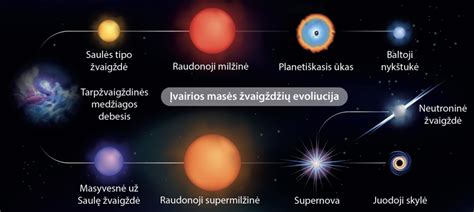 Hertzsprungo-Russello diagrama su žvaigždžių evoliucijos takais