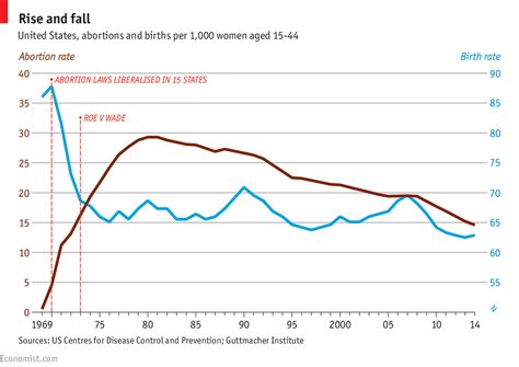 graph showing abortion rates in Lithuania over time