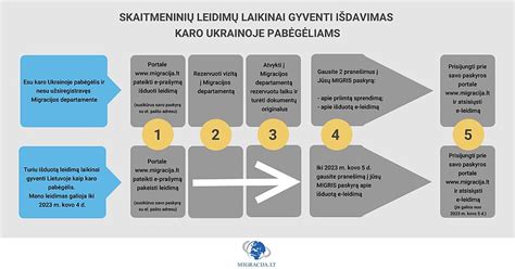 Schema kaip gauti leidimą laikinai gyventi Lietuvoje